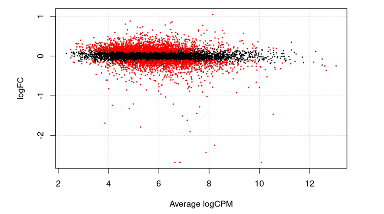 RNA-Seq Analysis and Model